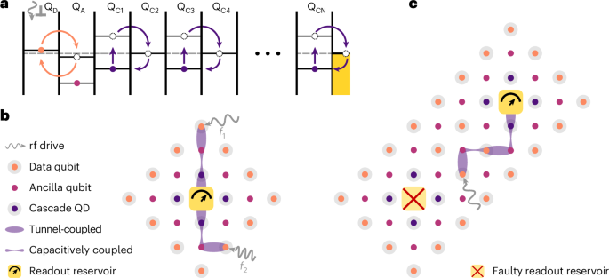 Fig. 6: Extending the rf-cascade readout to two-dimensional arrays.