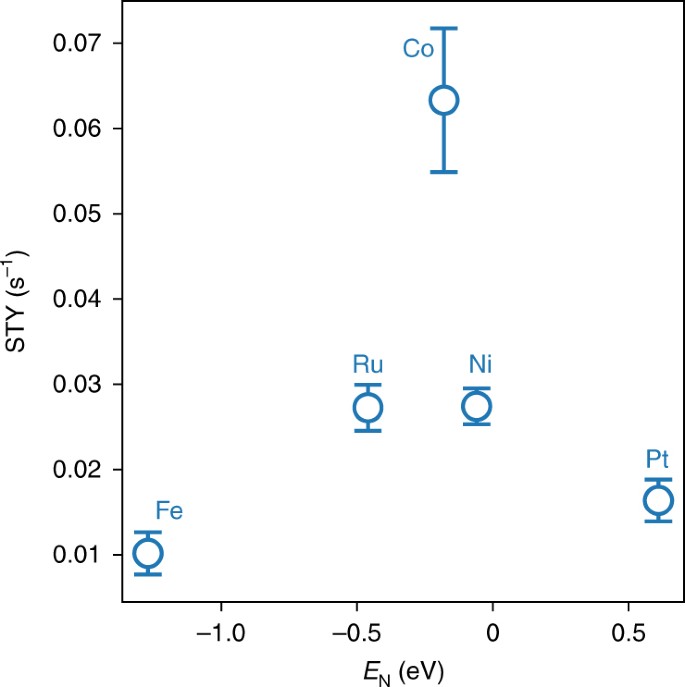 Overcoming Ammonia Synthesis Scaling Relations With Plasma Enabled Catalysis Nature Catalysis