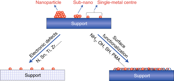Bridging Homogeneous And Heterogeneous Catalysis By Heterogeneous Single Metal Site Catalysts Nature Catalysis Bridging Homogeneous And Heterogeneous Catalysis By Heterogeneous Single Metal Site Catalysts Nature Catalysis