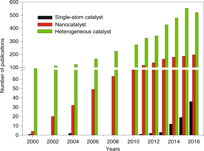 Bridging Homogeneous And Heterogeneous Catalysis By Heterogeneous Single Metal Site Catalysts Nature Catalysis Bridging Homogeneous And Heterogeneous Catalysis By Heterogeneous Single Metal Site Catalysts Nature Catalysis