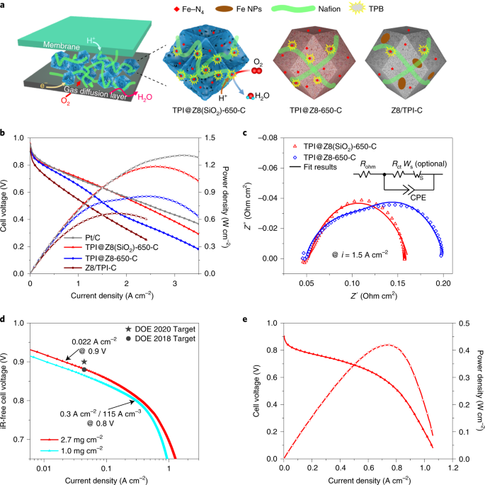 Fe N C Electrocatalyst With Dense Active Sites And Efficient Mass Transport For High Performance Proton Exchange Membrane Fuel Cells Nature Catalysis