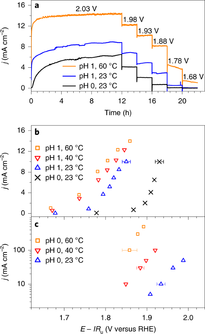 Intrinsically Stable In Situ Generated Electrocatalyst For Long Term Oxidation Of Acidic Water At Up To 80 C Nature Catalysis Intrinsically Stable In Situ Generated Electrocatalyst For Long Term Oxidation Of Acidic Water At Up To 80 C Nature Catalysis