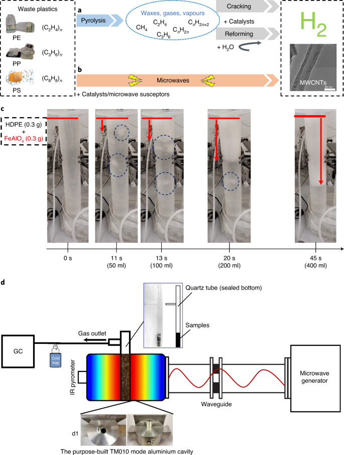 Microwave Initiated Catalytic Deconstruction Of Plastic Waste Into Hydrogen And High Value Carbons Nature Catalysis