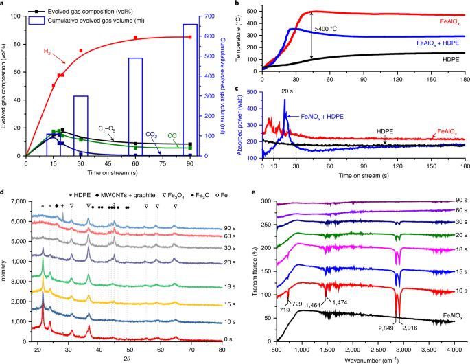 Microwave Initiated Catalytic Deconstruction Of Plastic Waste Into Hydrogen And High Value Carbons Nature Catalysis