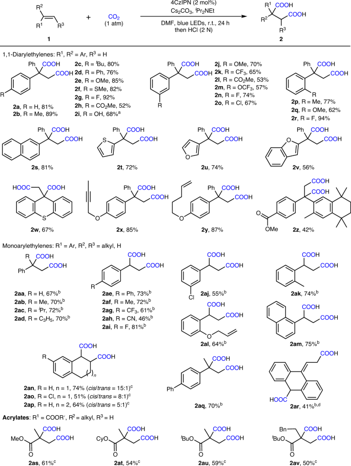 Dicarboxylation Of Alkenes Allenes And Hetero Arenes With Co 2 Via Visible Light Photoredox Catalysis Nature Catalysis