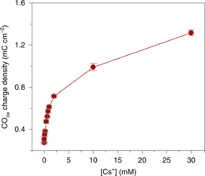 Absence Of Co2 Electroreduction On Copper Gold And Silver Electrodes Without Metal Cations In Solution Nature Catalysis