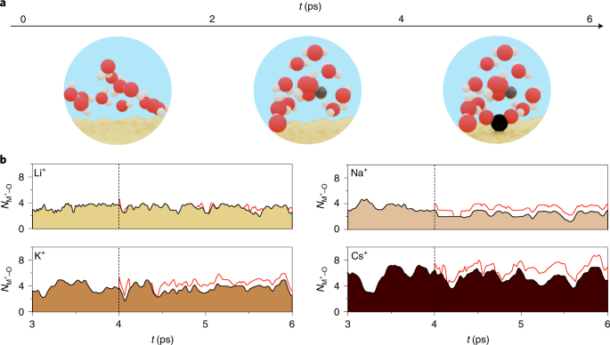 Absence Of Co2 Electroreduction On Copper Gold And Silver Electrodes Without Metal Cations In Solution Nature Catalysis