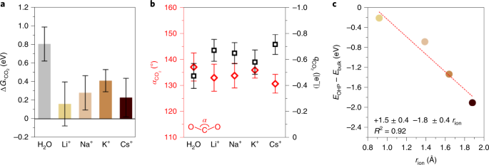 Absence Of Co2 Electroreduction On Copper Gold And Silver Electrodes Without Metal Cations In Solution Nature Catalysis