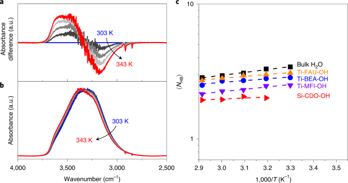 The Shape Of Water In Zeolites And Its Impact On Epoxidation Catalysis Nature Catalysis