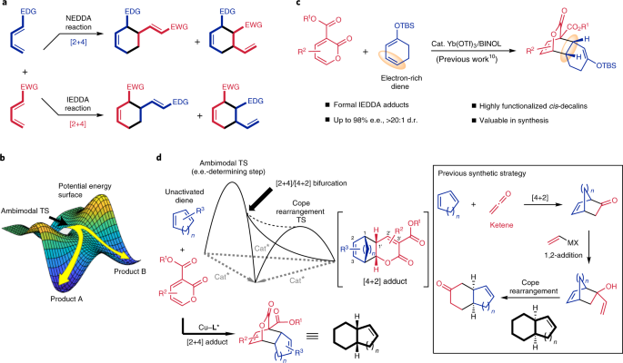 Study summary for the Pinnick oxidation. EDG and EWG are