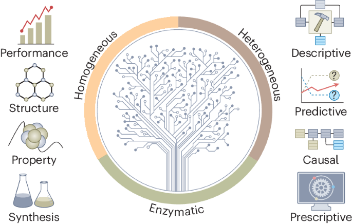 descriptive formula in research