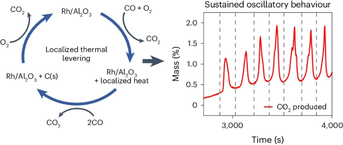 Localized thermal levering events drive spontaneous kinetic oscillations during CO oxidation on Rh/Al2O3