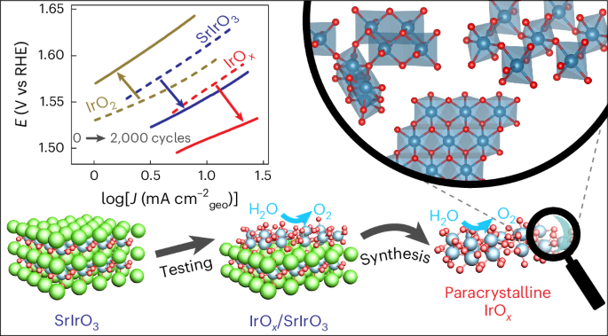 水の電気分解によるグリーン水素に近づく研究者たち(Researchers move closer to green hydrogen via water electrolysis)