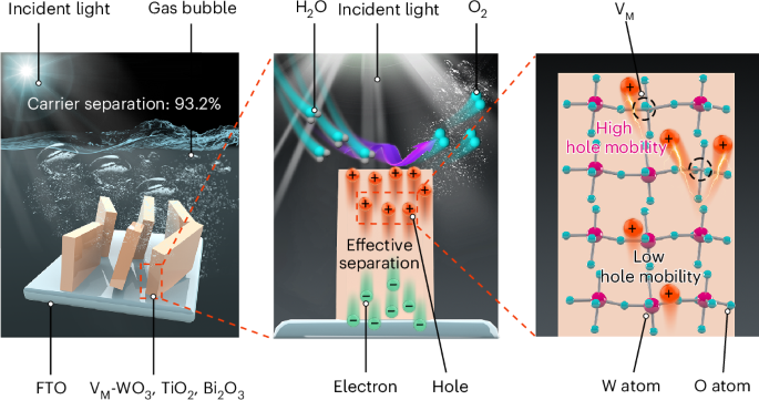 ナノ材料の金属空孔が太陽水素技術を向上 (Nanomaterials: The Power of Absence)