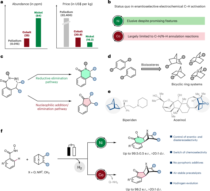Fig. 1: Enantioselective electrochemical C–H activation for full selectivity control.