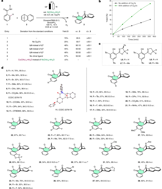 Fig. 3: Development and scope of nickel-catalysed enantioselective electrochemical C–H activation.