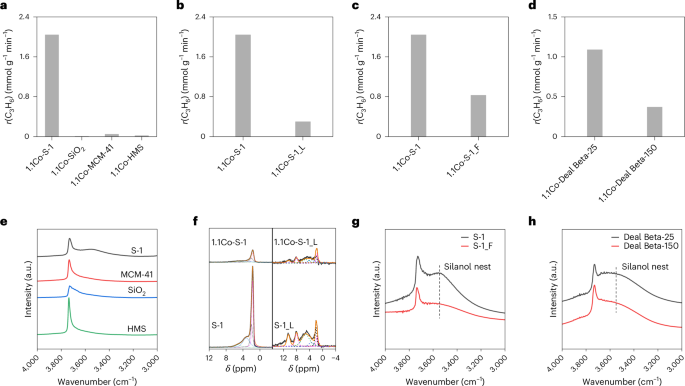 Fig. 1: Catalyst activity and silanol characterization.