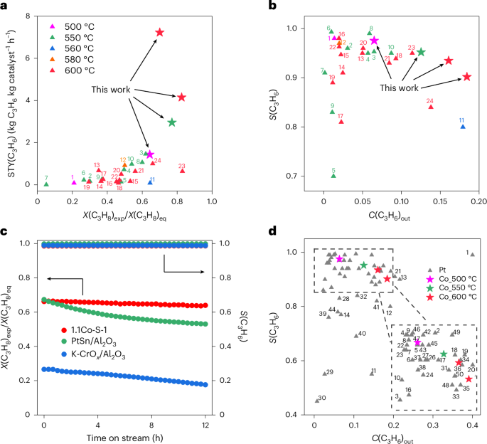 Fig. 2: Comparison of 1.1Co-S-1 performance with state-of-the-art catalysts.