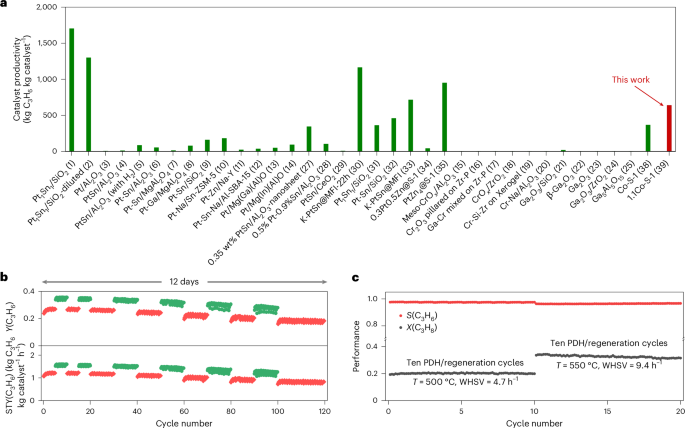 Fig. 3: Productivity and durability of the 1.1Co-S-1 catalyst.
