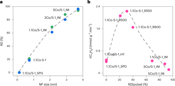 Fig. 5: CoOx reducibility and PDH activity of various S-1-based catalysts.