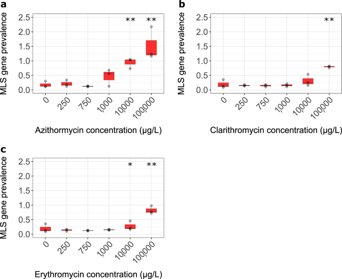 Evolution Of Antibiotic Resistance At Low Antibiotic Concentrations Including Selection Below The Minimal Selective Concentration Communications Biology