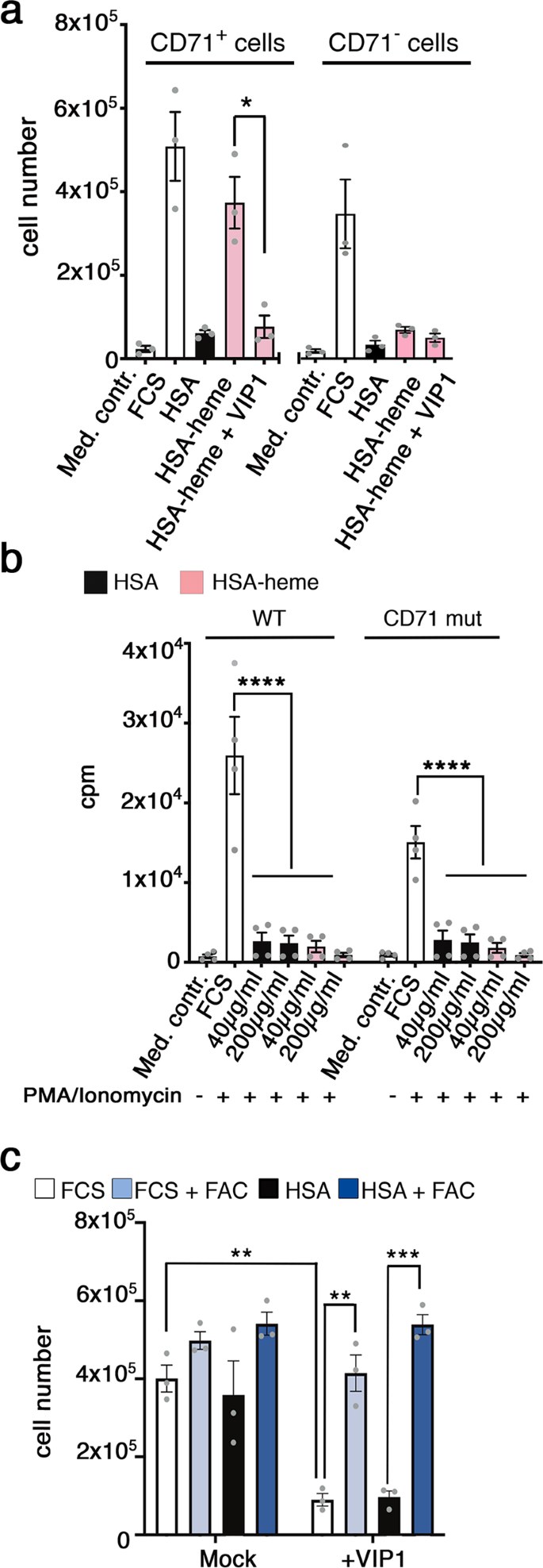 Transferrin Receptor 1 Is A Cellular Receptor For Human Heme Albumin Communications Biology Transferrin Receptor 1 Is A Cellular Receptor For Human Heme Albumin Communications Biology
