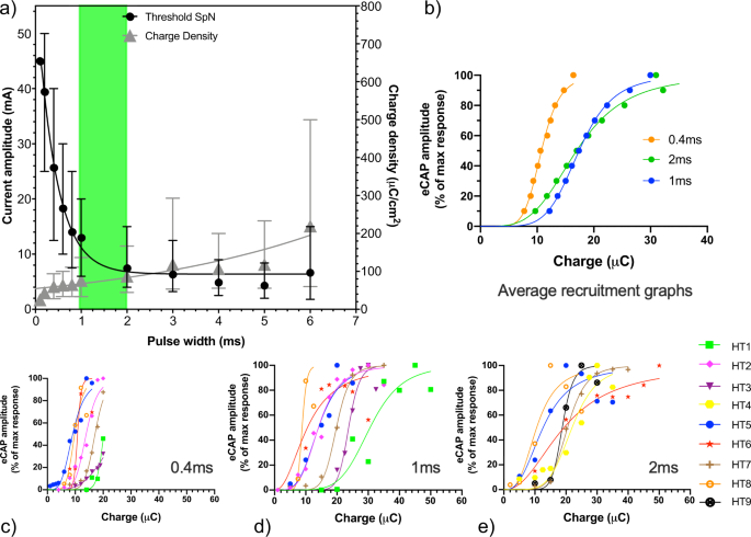 Fig. 5: Results from ex-vivo electrophysiological study of the human splenic samples.