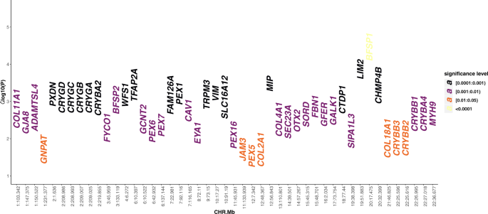 Fig. 2: Common variants in congenital cataract genes.