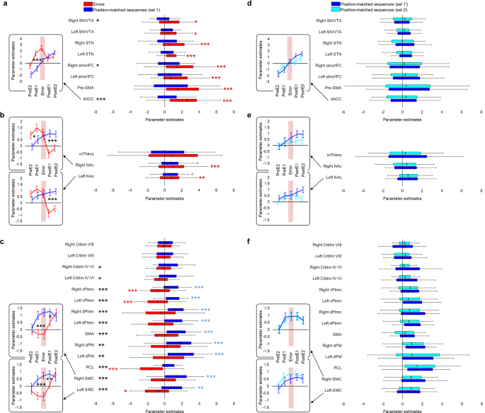 Movement Errors During Skilled Motor Performance Engage Distinct Prediction Error Mechanisms Communications Biology Movement Errors During Skilled Motor Performance Engage Distinct Prediction Error Mechanisms Communications Biology