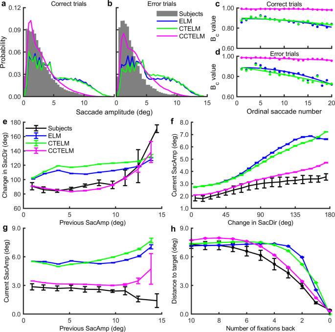Fig. 4: Saccade amplitude distribution of the subjects and models.