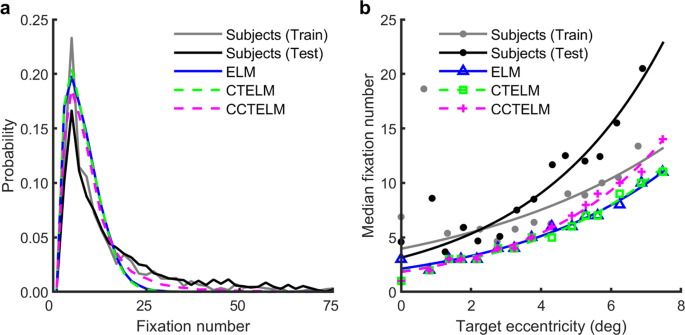 Fig. 6: Subjects and the three models’ search performances.
