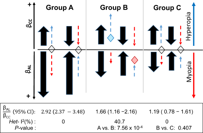 Fig. 4: Illustration of pleiotropic effect ratio 
                        
                          
                        
                        $$\frac{{\upbeta}_{\mathrm{AL}}}{{\upbeta}_{\mathrm{CC}}}$$
                        
                          
                            
                              
                                
                                  β
                                
                                
                                  AL
                                
                              
                            
                            
                              
                                
                                  β
                                
                                
                                  CC
                                
                              
                            
                          
                        
                       and effects toward emmetropic and myopic states.