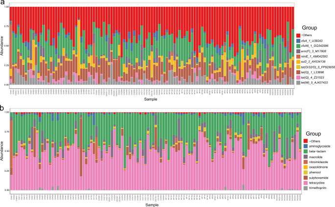 Fig. 5: Overview of antimicrobial resistance (AMR) gene abundance and composition.