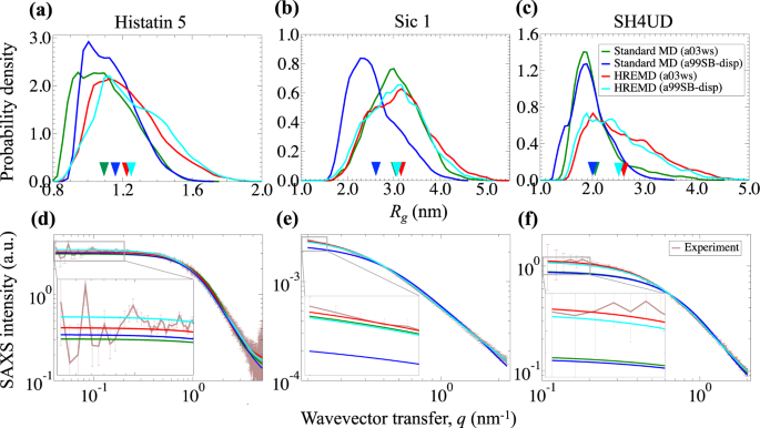 Fig. 1: Comparison of experiemntal and calculated global structural properties of IDPs.