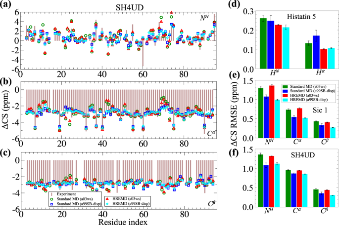 Fig. 2: Comparison of experimental and calculated local structural properties of IDPs.