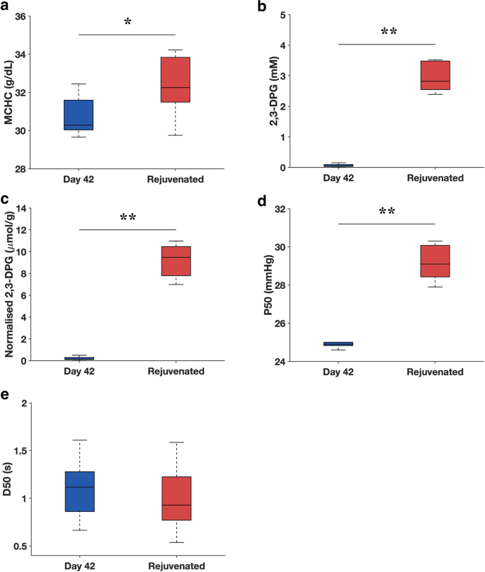 Assessment Of Transient Changes In Oxygen Diffusion Of Single Red Blood Cells Using A Microfluidic Analytical Platform Communications Biology