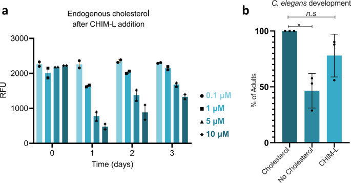 Fig 5: CHIM-L can functionally replace membrane cholesterol.