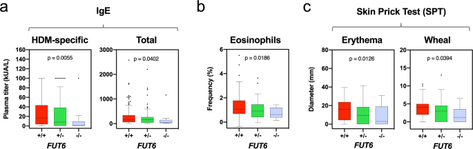 Fig. 8: Association of FUT6 null alleles to allergy-related parameters.