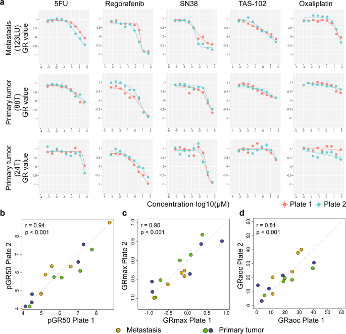 Fig. 9: Reproducibility of imaging-based drug sensitivity testing of tumoroids for clinically relevant agents including 5-fluorouracil (5-FU), oxaliplatin, SN-38, regorafenib and TAS-102.