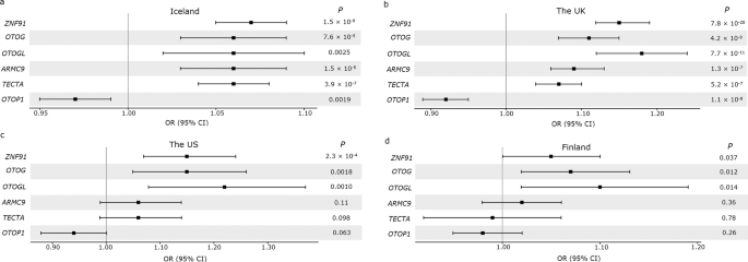 A genome-wide meta-analysis uncovers six sequence variants conferring risk  of vertigo | Communications Biology