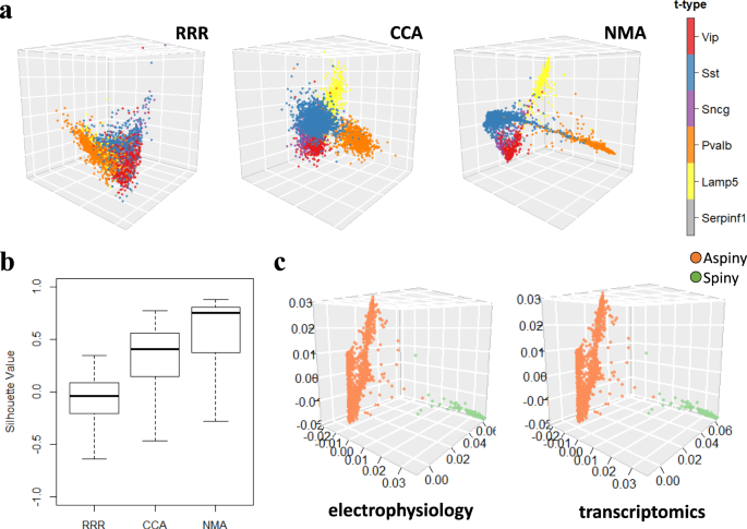 Fig. 2: Manifold alignment of single-cell multimodalities recovers known cell types.