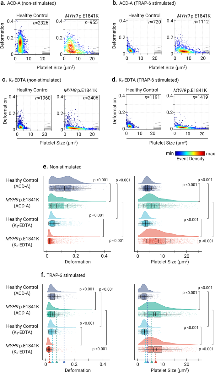 Quantifying single‐platelet biomechanics: An outsider's guide to  biophysical methods and recent advances - Research and Practice in  Thrombosis and Haemostasis