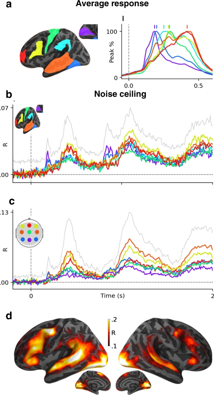 Fig. 2: Average and shared response modeling (or noise ceiling).