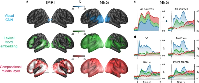 Fig. 3: Brain-score comparison across embeddings.