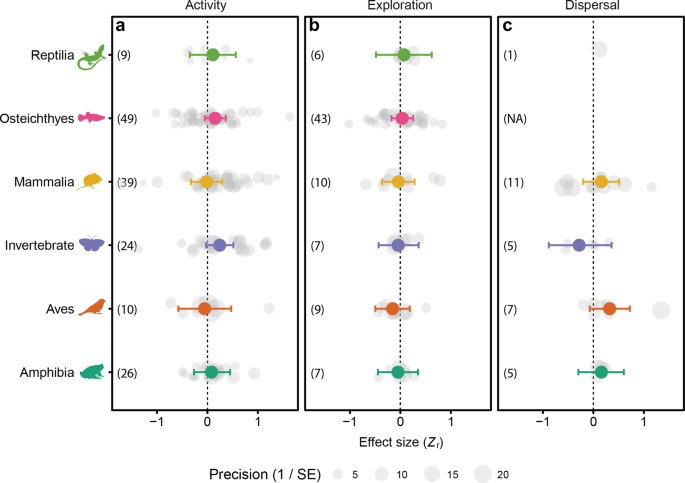 Physiology can predict animal activity, exploration, and dispersal | Communications Biology Physiology can predict animal activity, exploration, and dispersal | Communications Biology