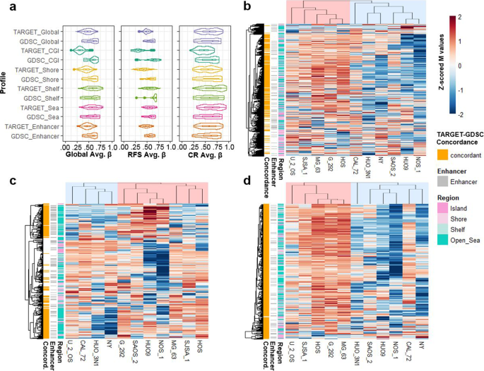 Fig. 9: Methylation profiles in OSA cell lines.