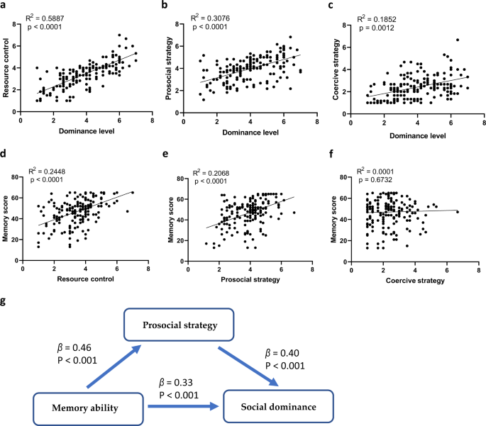 Fig. 6: Memory ability was correlated with prosocial strategy use but not coercive strategy use.