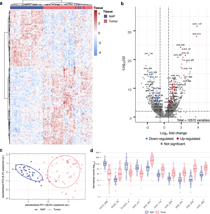 Fig. 5: Prostate cancer-specific expression of the hCRISPRs in the NGS-ProToCol dataset.