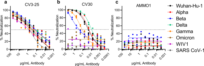 Fig. 1: CV3-25 neutralizes SARS-CoV-2 variants and a SARS-like Bat virus.