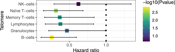 Fig. 5: All-cause mortality risk of telomere length.